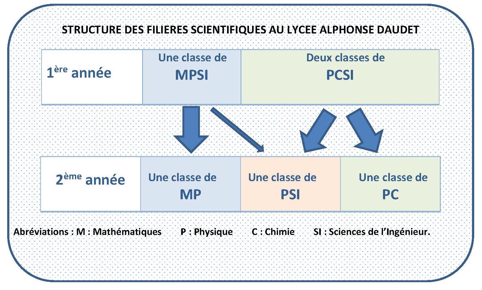 schema de la structure au lycee Daudet de Nimes